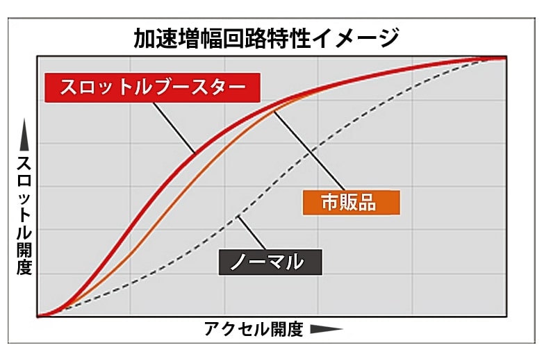 デリカD:5用スロットルブースター｜コルトスピード